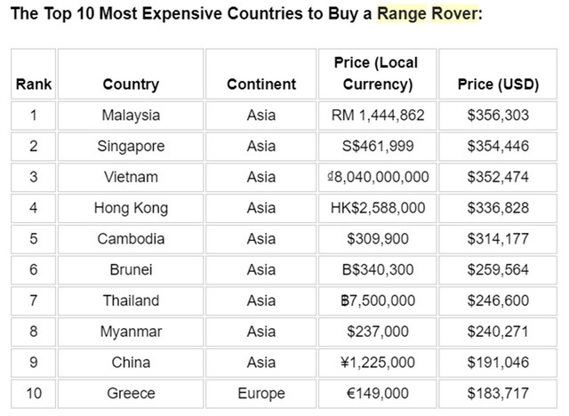 Đại gia Việt mua Range Rover với giá gần như đắt nhất thế giới, chịu chơi gấp 3, 4 lần đại gia Mỹ và Qatar