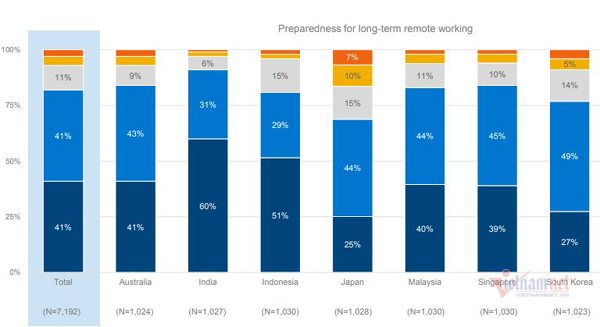 Hậu Covid-19: Người châu Á sợ điều gì nhất khi làm việc từ xa?