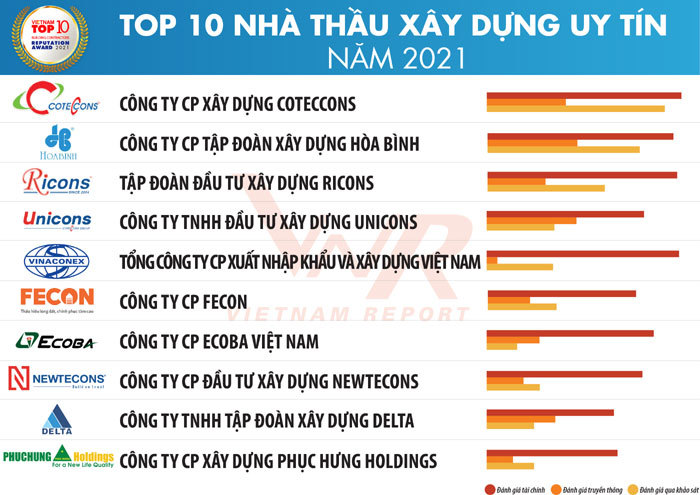 Top 10 Công ty uy tín ngành Xây dựng - Vật liệu xây dựng năm 2021