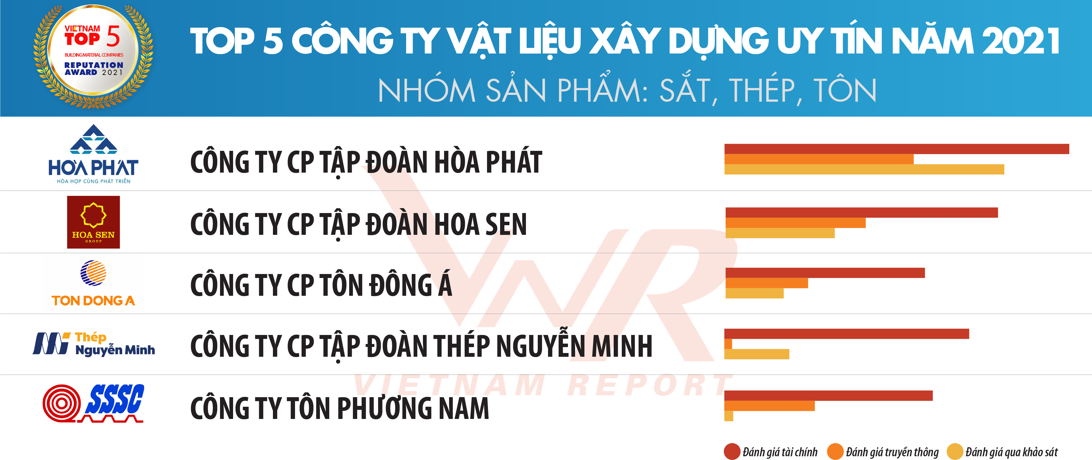 Top 10 Công ty uy tín ngành Xây dựng - Vật liệu xây dựng năm 2021