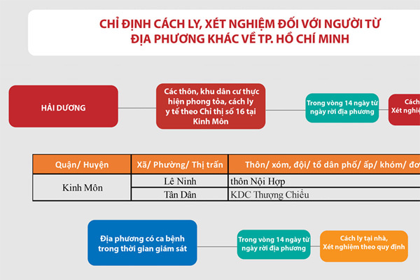 TP.HCM cách ly người tới từ một số khu vực ở Hải Phòng, Bình Dương