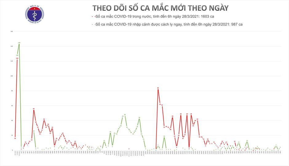 Ngày 28/3, thêm 4 ca Covid