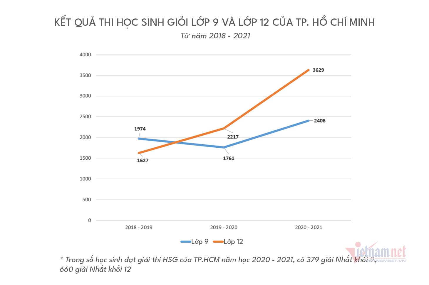 Số giải học sinh giỏi ở TP.HCM tăng cao đột biến