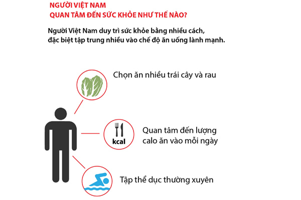 Thời Covid-19, người Việt quan tâm đến sức khỏe như thế nào?