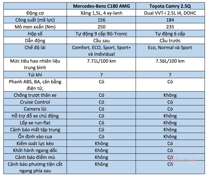 Chọn xe sang Mercedes-Benz C180 AMG hay tiện nghi Toyota Camry 2.5Q?