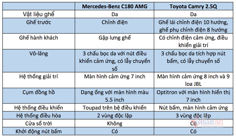 Chọn xe sang Mercedes-Benz C180 AMG hay tiện nghi Toyota Camry 2.5Q?
