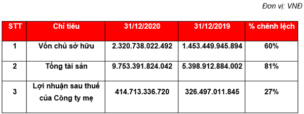 Năm 2021, An Gia đặt mục tiêu tăng gấp đôi doanh thu