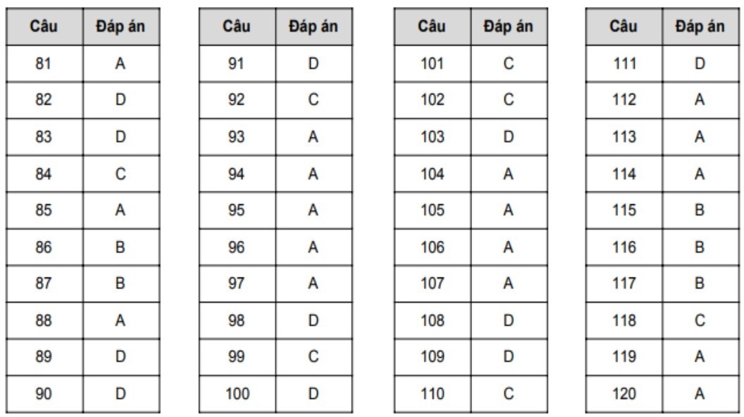 Đáp án đề thi tham khảo thi tốt nghiệp THPT 2021 môn Sinh học