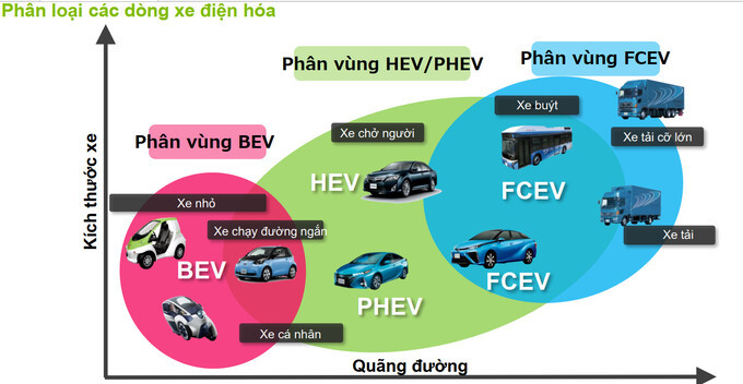 Bốn loại xe điện, loại nào ưu việt nhất?