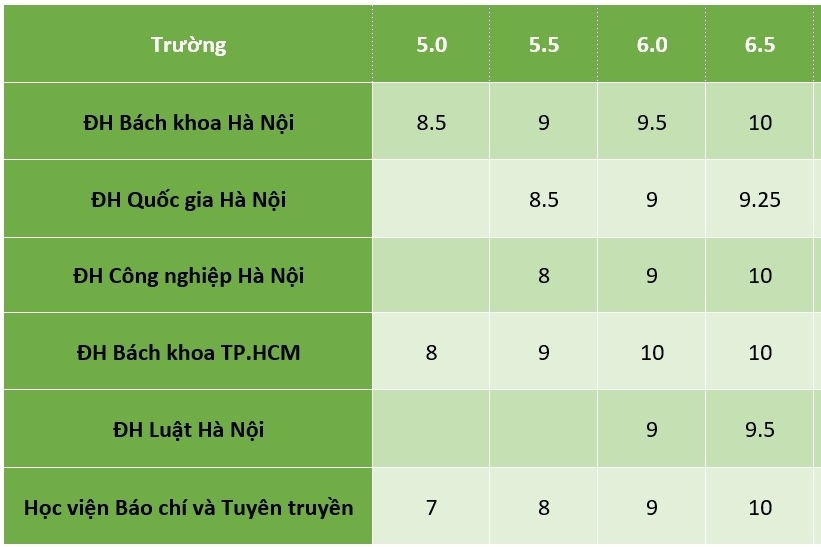 Bảng quy đổi điểm IELTS của các trường đại học phía Bắc