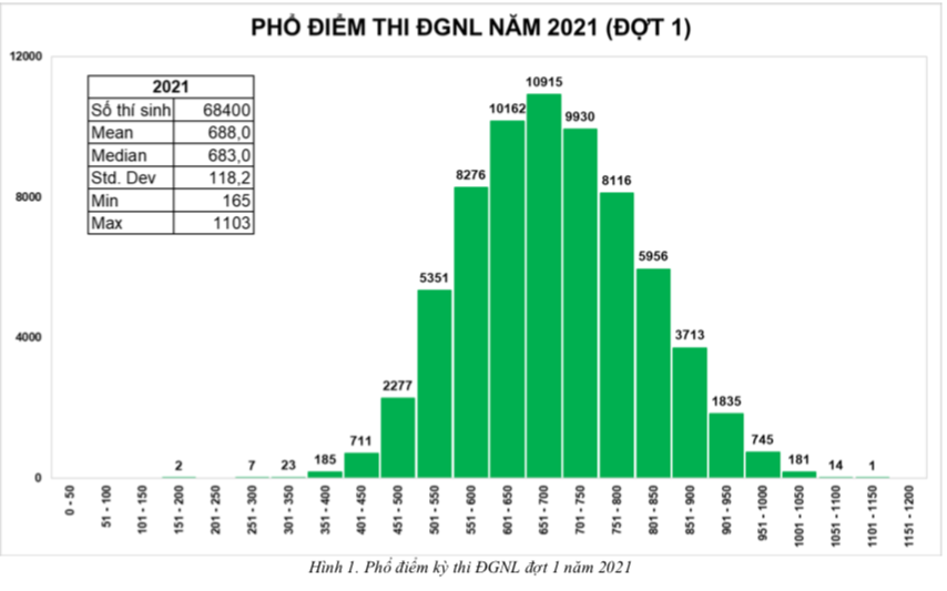 Nam sinh Tiền Giang là thủ khoa thi đánh giá năng lực đợt 1