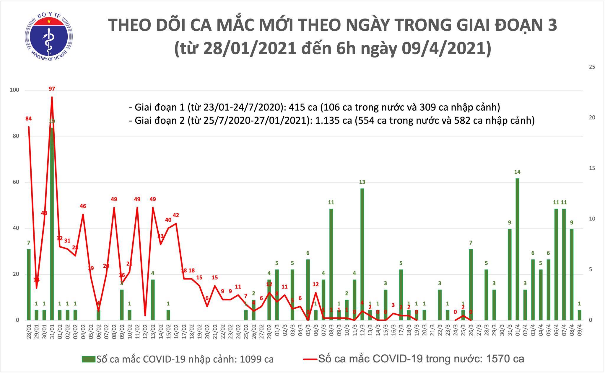 Việt Nam ghi nhận 1 ca Covid