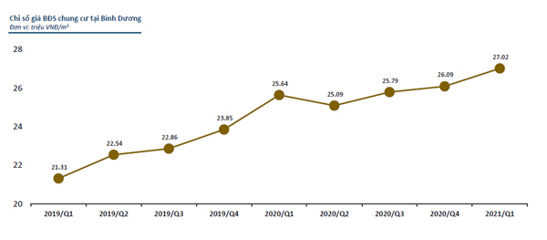 BĐS Bình Dương tăng trưởng mạnh mẽ cả cung lẫn cầu