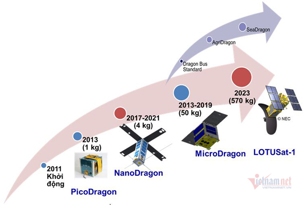 NanoDragon: Vệ tinh Made in Vietnam sẵn sàng phóng lên quỹ đạo