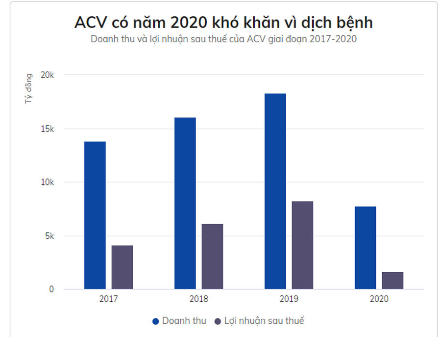 ACV thu 6,1 tỷ đồng lãi ngân hàng mỗi ngày