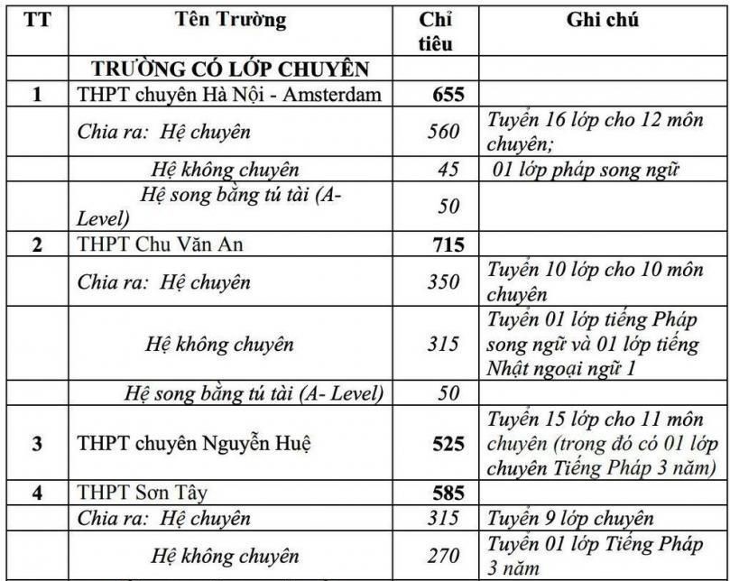 Lịch thi, Chỉ tiêu vào lớp 10 chuyên ở Hà Nội 2021