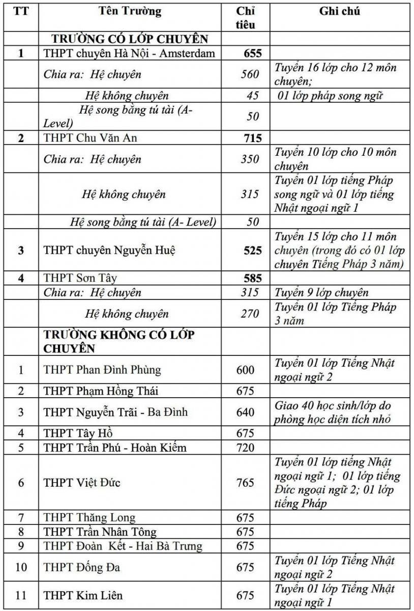 Chỉ tiêu tuyển sinh vào lớp 10 các trường ở Hà Nội năm 2021