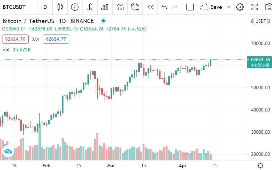 Bitcoin phá đỉnh, cán mốc 63.000 USD