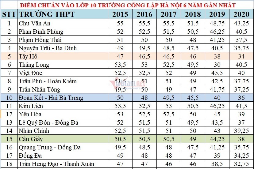 Biến động điểm chuẩn lớp 10 Hà Nội những năm gần đây