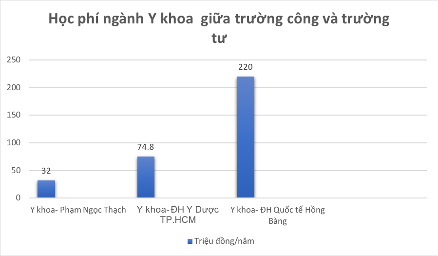 Học phí Y, Dược, Bách khoa khu vực phía Nam tăng vọt