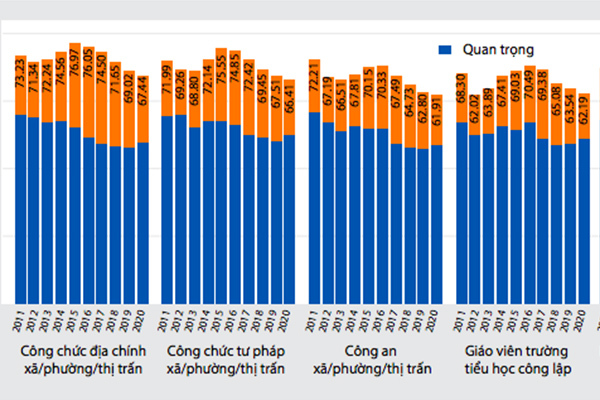 Nhờ quan hệ để vào làm việc trong nhà nước có xu hướng giảm