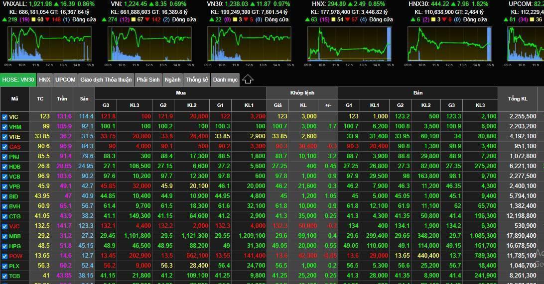 Vietnam’s stock market sets historic record in 2021