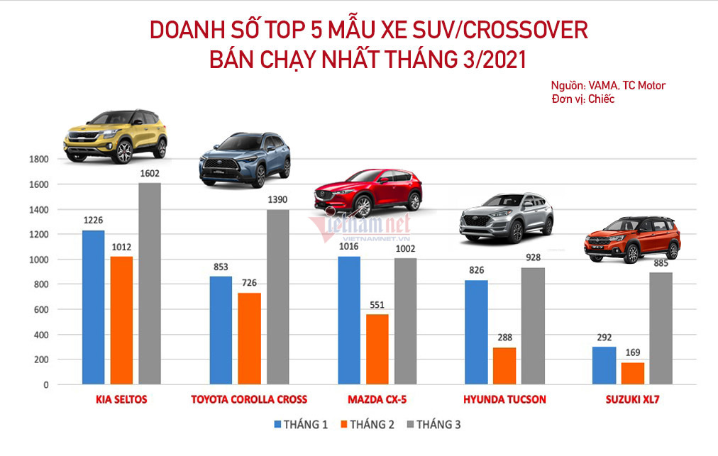 Top 5 xe đa dụng bán chạy tháng 3/2021: Bất ngờ với nhân tố mới