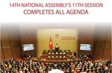 14th National Assembly's 11th session completes all agenda