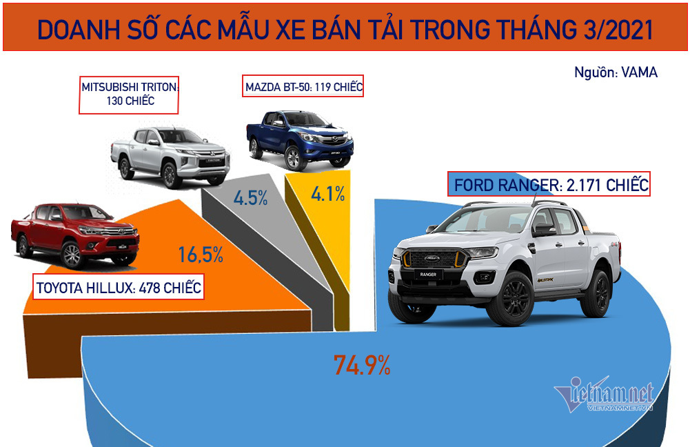 Xe bán tải tháng 3/2021: Ford Ranger chiếm gần 75% tổng doanh số