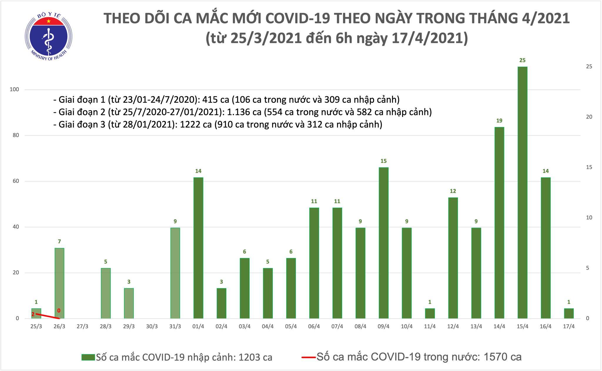 Sáng 17/4, ghi nhận 1 ca Covid