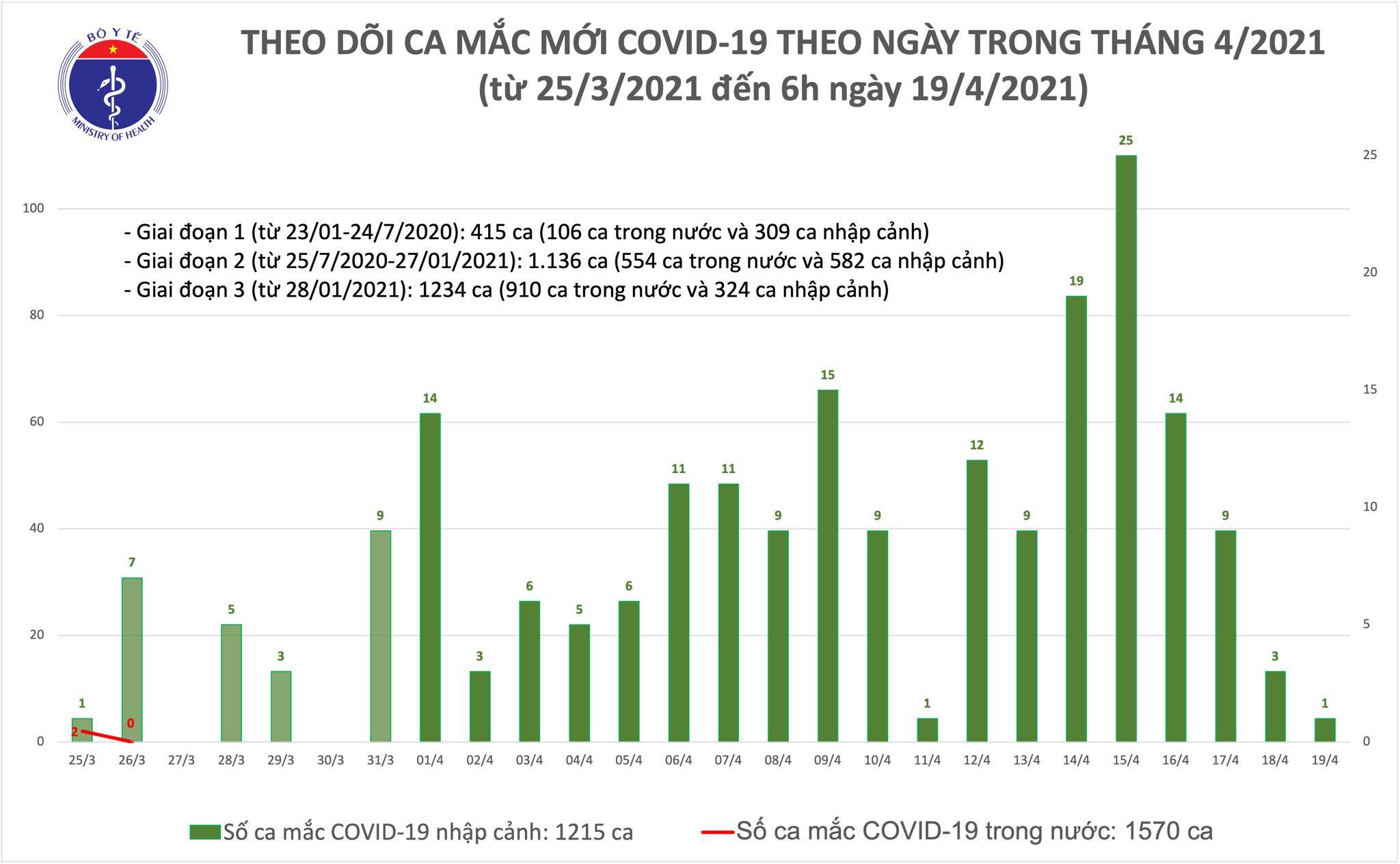 Sáng 19/4, Việt Nam ghi nhận 1 ca Covid