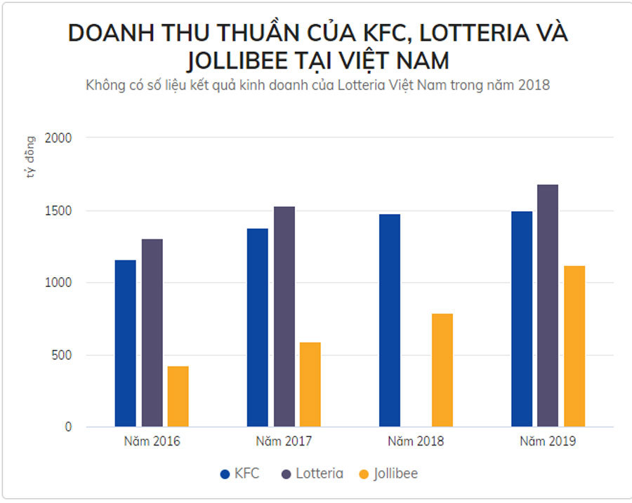 Bí quyết giúp KFC có độ nhận diện cao nhất dù không phải chuỗi đồ ăn nhanh  lớn nhất Việt Nam  Doanh nghiệp