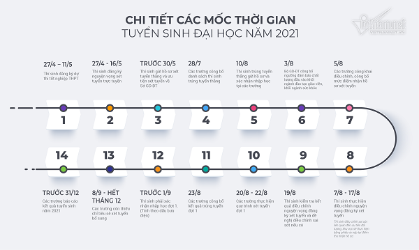 Chi tiết các mốc thời gian tuyển sinh đại học năm 2021