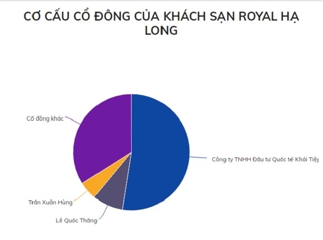 Casino lớn nhất Quảng Ninh liên tục thua lỗ