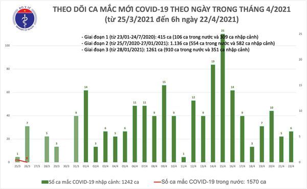 Sáng 22/4, Việt Nam ghi thêm 6 ca Covid