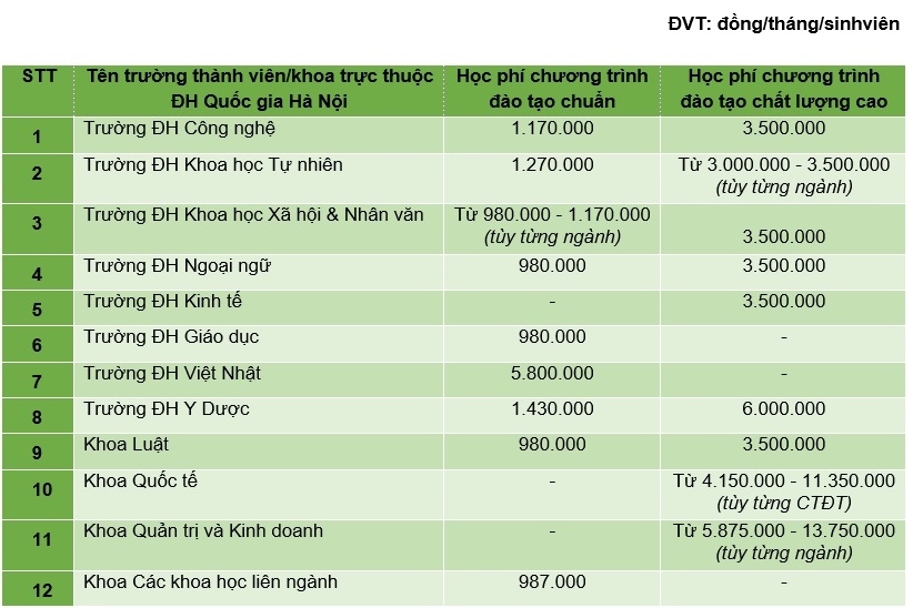 Học phí 12 trường, khoa thuộc ĐH Quốc gia Hà Nội: Từ 9,8 – 60 triệu/ năm