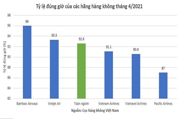 Bamboo Airways tiếp tục đúng giờ nhất, ít chậm và huỷ chuyến nhất tháng 4/2021