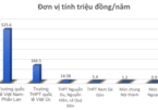 Học phí lớp 10 công lập ở TP.HCM cao nhất hơn 500 triệu/năm