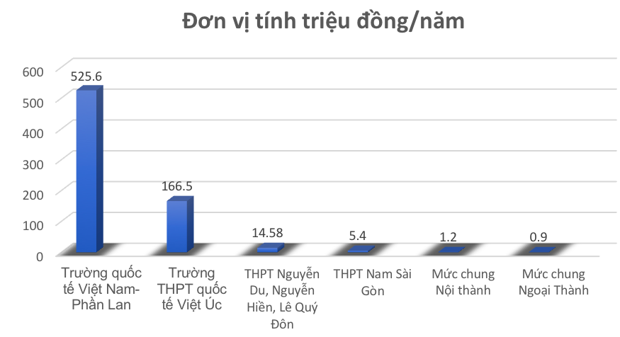 Học phí lớp 10 công lập ở TP.HCM cao nhất hơn 500 triệu/năm