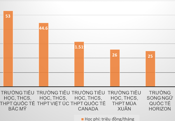 TP.HCM công bố học phí tư thục, cao nhất 53 triệu/tháng