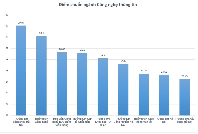 So sánh điểm chuẩn ngành Công nghệ thông tin các trường phía Bắc