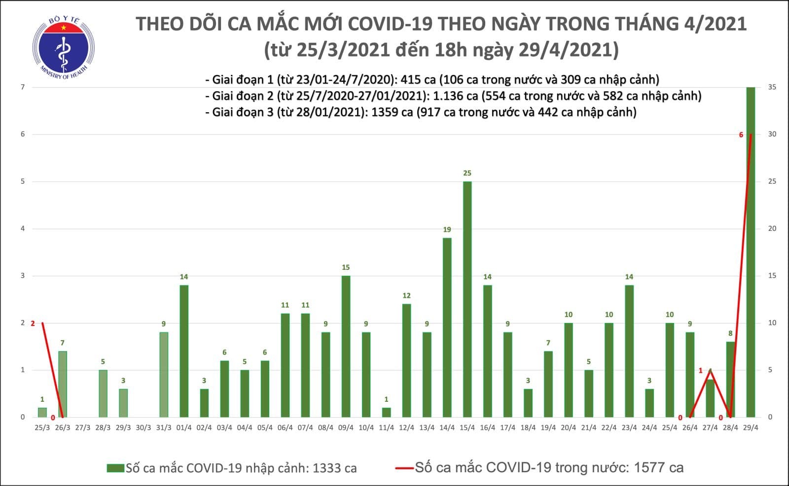 Ghi nhận 45 ca Covid-19 mới, có 6 ca lây nhiễm cộng đồng ở TP.HCM và Hà Nam