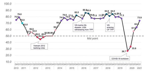 Confidence in Vietnam’s business environment continues to rebound