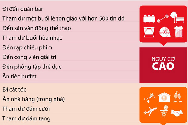 Nhận biết rủi ro lây nhiễm Covid-19 từ các hoạt động hàng ngày