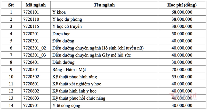 Trường ĐH Y Dược TP.HCM không tăng học phí năm học 2021