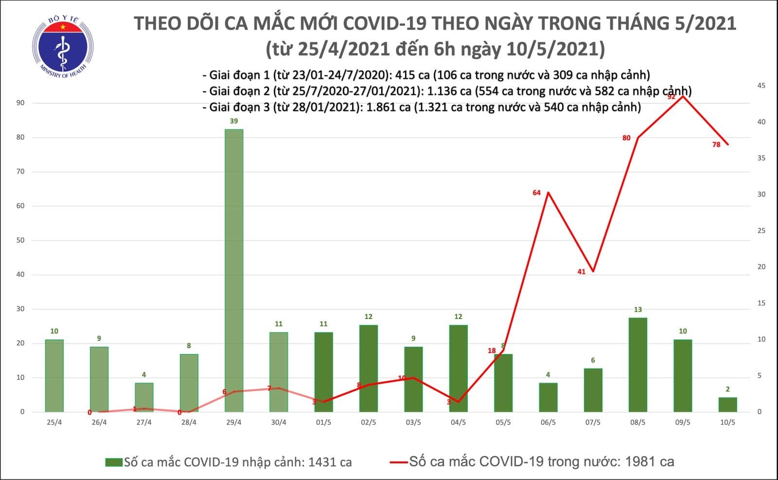 Sáng 10/5, Việt Nam ghi nhận kỷ lục 78 ca Covid-19 cộng đồng