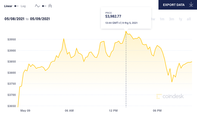 Giá Ether liên tiếp phá kỷ lục