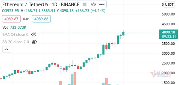 Ethereum tạo đỉnh 4.168 USD: Thị trường tiền điện tử sẽ có 1 Bitcoin mới?