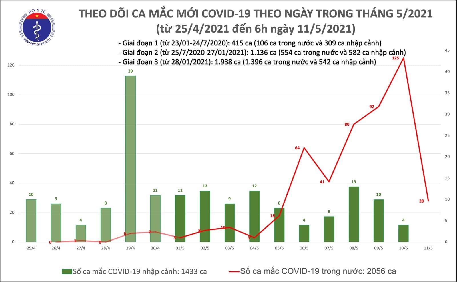 Bộ Y tế  ghi nhận thêm 28 ca Covid-19 lây nhiễm cộng đồng