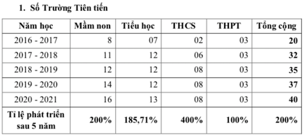 Sau 16 năm mô hình trường công thu học phí cao nhất ở TP.HCM như thế nào?